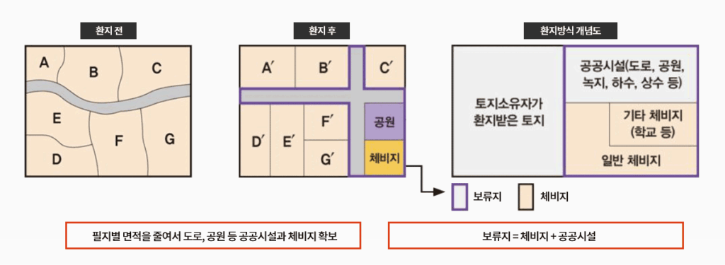 지역주택조합의 환지방식 개념